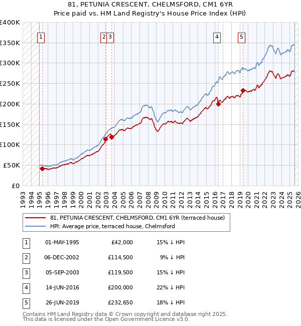 81, PETUNIA CRESCENT, CHELMSFORD, CM1 6YR: Price paid vs HM Land Registry's House Price Index