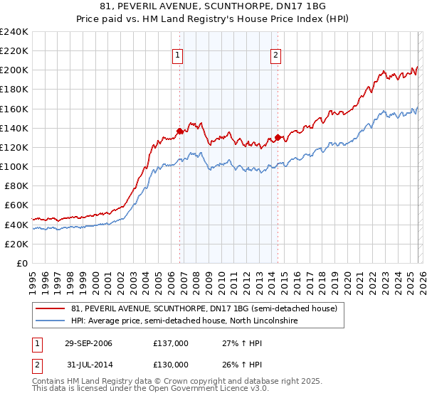 81, PEVERIL AVENUE, SCUNTHORPE, DN17 1BG: Price paid vs HM Land Registry's House Price Index