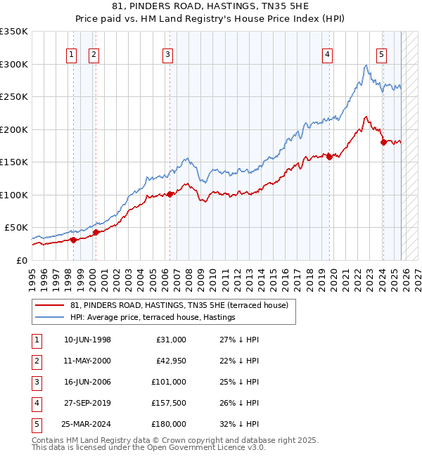 81, PINDERS ROAD, HASTINGS, TN35 5HE: Price paid vs HM Land Registry's House Price Index