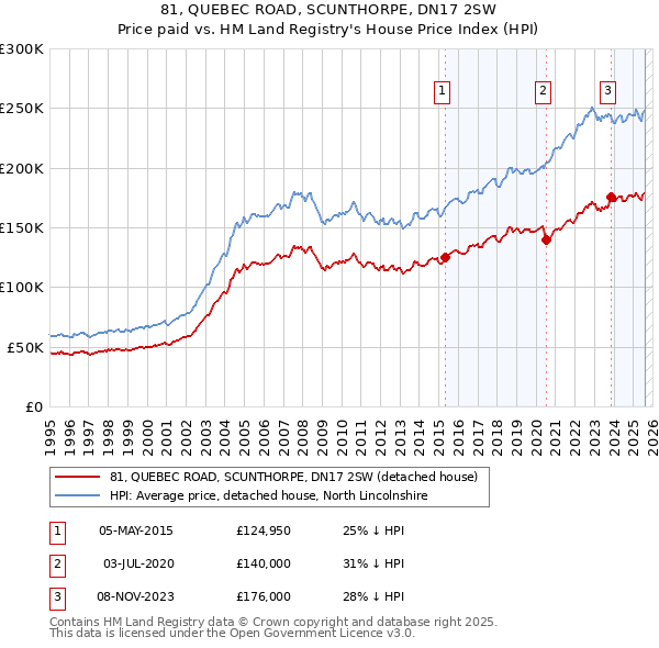 81, QUEBEC ROAD, SCUNTHORPE, DN17 2SW: Price paid vs HM Land Registry's House Price Index
