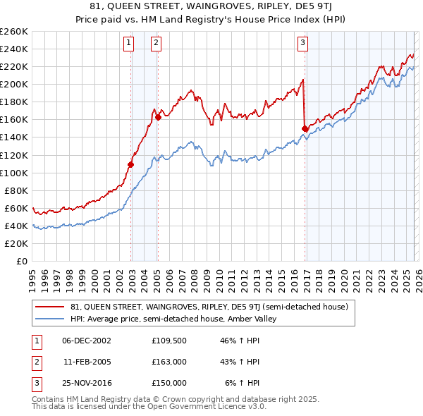 81, QUEEN STREET, WAINGROVES, RIPLEY, DE5 9TJ: Price paid vs HM Land Registry's House Price Index