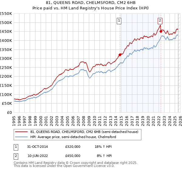 81, QUEENS ROAD, CHELMSFORD, CM2 6HB: Price paid vs HM Land Registry's House Price Index