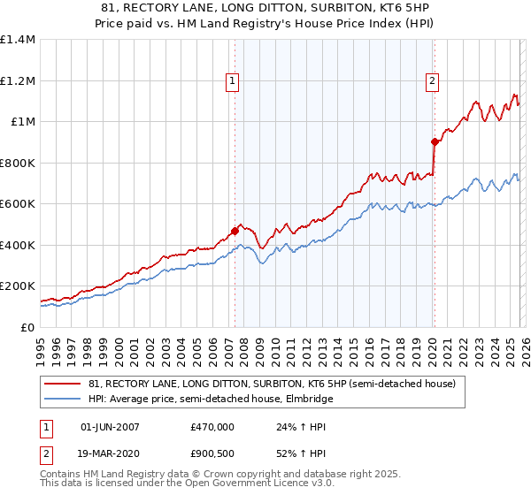 81, RECTORY LANE, LONG DITTON, SURBITON, KT6 5HP: Price paid vs HM Land Registry's House Price Index