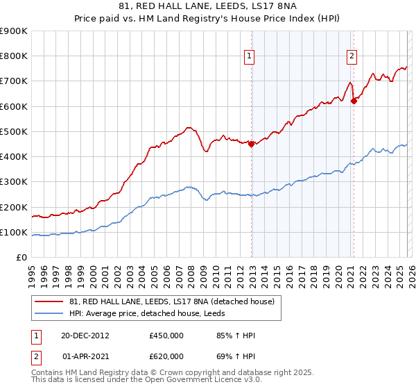 81, RED HALL LANE, LEEDS, LS17 8NA: Price paid vs HM Land Registry's House Price Index