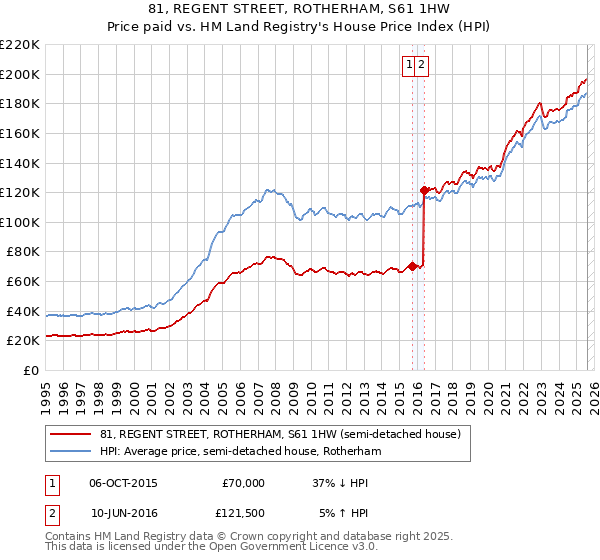 81, REGENT STREET, ROTHERHAM, S61 1HW: Price paid vs HM Land Registry's House Price Index