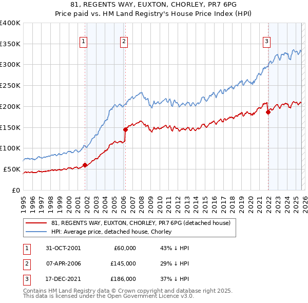 81, REGENTS WAY, EUXTON, CHORLEY, PR7 6PG: Price paid vs HM Land Registry's House Price Index
