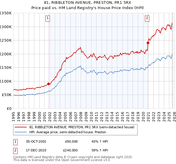 81, RIBBLETON AVENUE, PRESTON, PR1 5RX: Price paid vs HM Land Registry's House Price Index