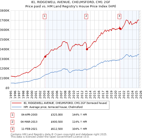 81, RIDGEWELL AVENUE, CHELMSFORD, CM1 2GF: Price paid vs HM Land Registry's House Price Index