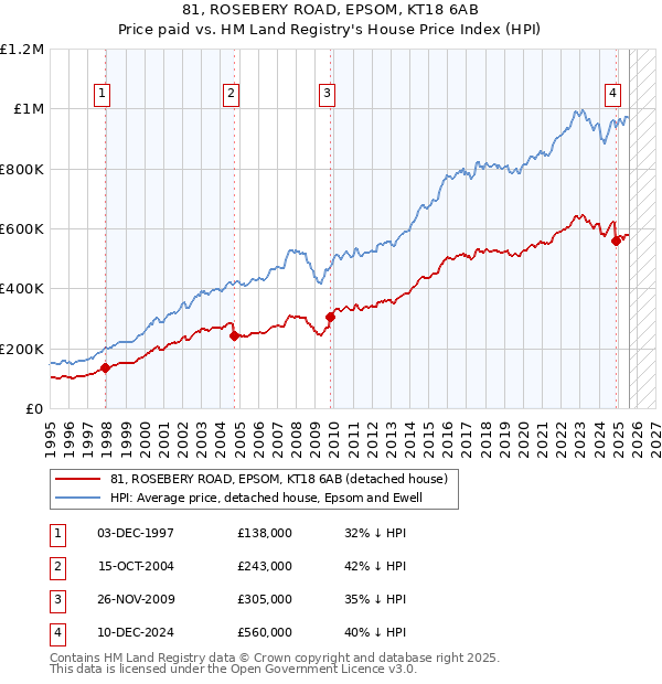 81, ROSEBERY ROAD, EPSOM, KT18 6AB: Price paid vs HM Land Registry's House Price Index