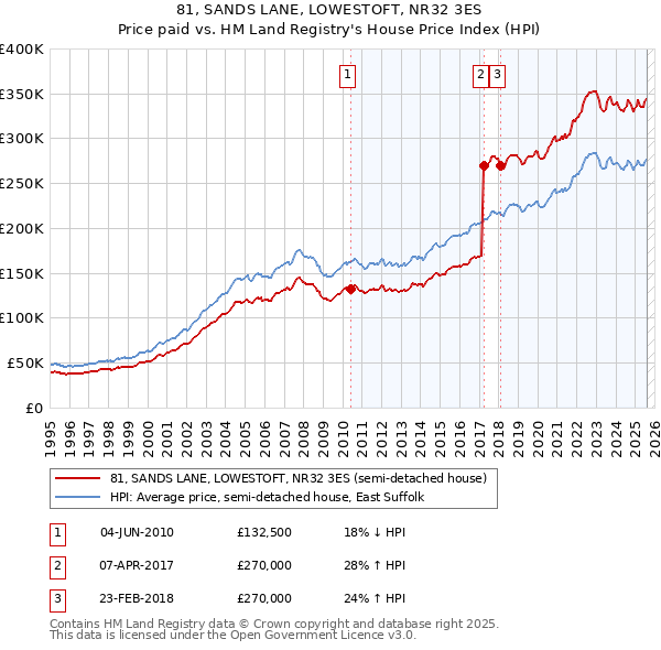 81, SANDS LANE, LOWESTOFT, NR32 3ES: Price paid vs HM Land Registry's House Price Index