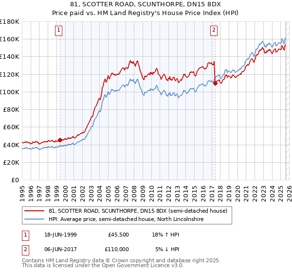 81, SCOTTER ROAD, SCUNTHORPE, DN15 8DX: Price paid vs HM Land Registry's House Price Index