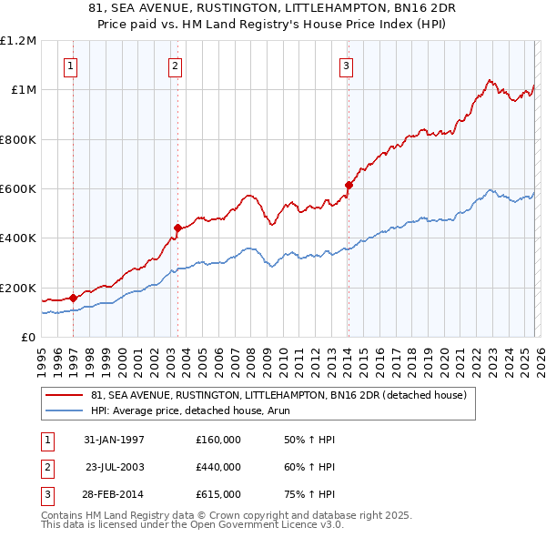 81, SEA AVENUE, RUSTINGTON, LITTLEHAMPTON, BN16 2DR: Price paid vs HM Land Registry's House Price Index