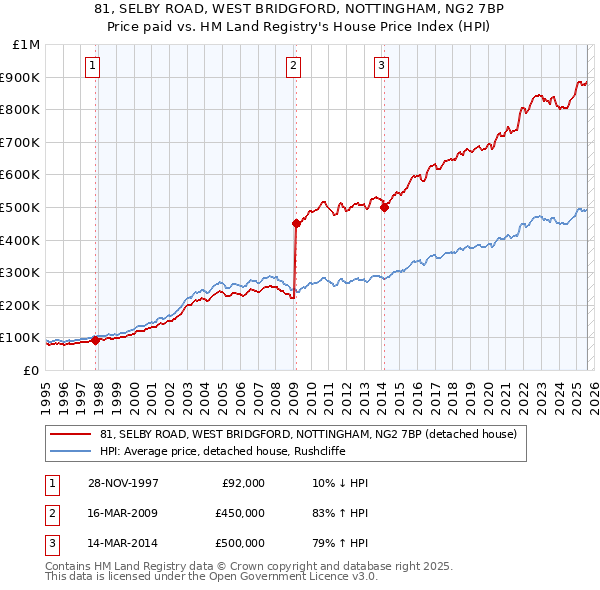 81, SELBY ROAD, WEST BRIDGFORD, NOTTINGHAM, NG2 7BP: Price paid vs HM Land Registry's House Price Index