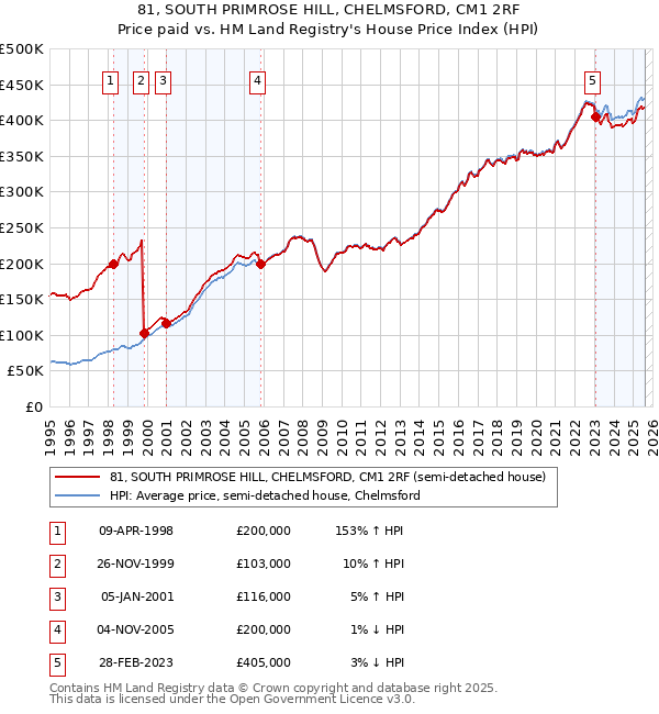 81, SOUTH PRIMROSE HILL, CHELMSFORD, CM1 2RF: Price paid vs HM Land Registry's House Price Index