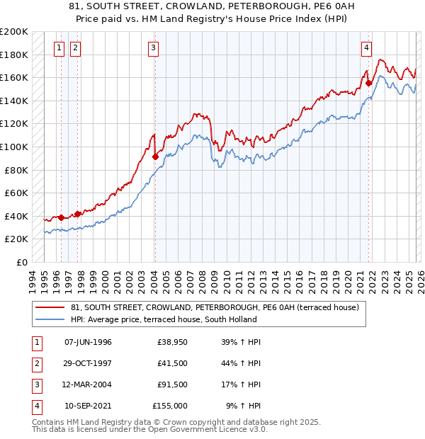 81, SOUTH STREET, CROWLAND, PETERBOROUGH, PE6 0AH: Price paid vs HM Land Registry's House Price Index