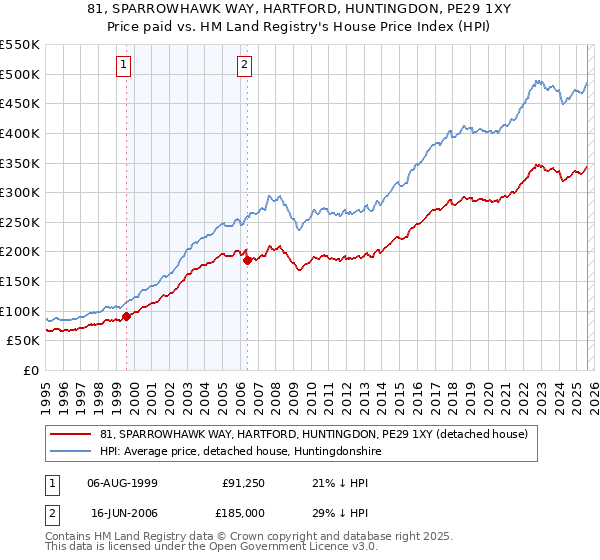 81, SPARROWHAWK WAY, HARTFORD, HUNTINGDON, PE29 1XY: Price paid vs HM Land Registry's House Price Index