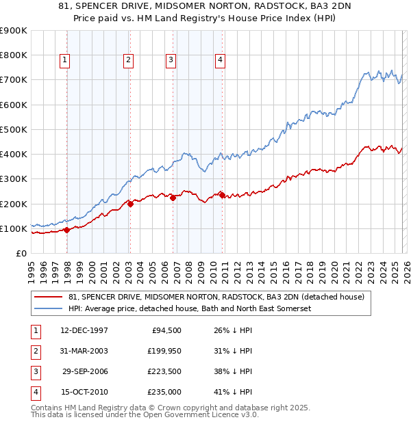 81, SPENCER DRIVE, MIDSOMER NORTON, RADSTOCK, BA3 2DN: Price paid vs HM Land Registry's House Price Index