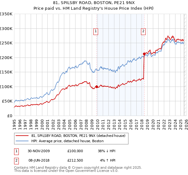 81, SPILSBY ROAD, BOSTON, PE21 9NX: Price paid vs HM Land Registry's House Price Index