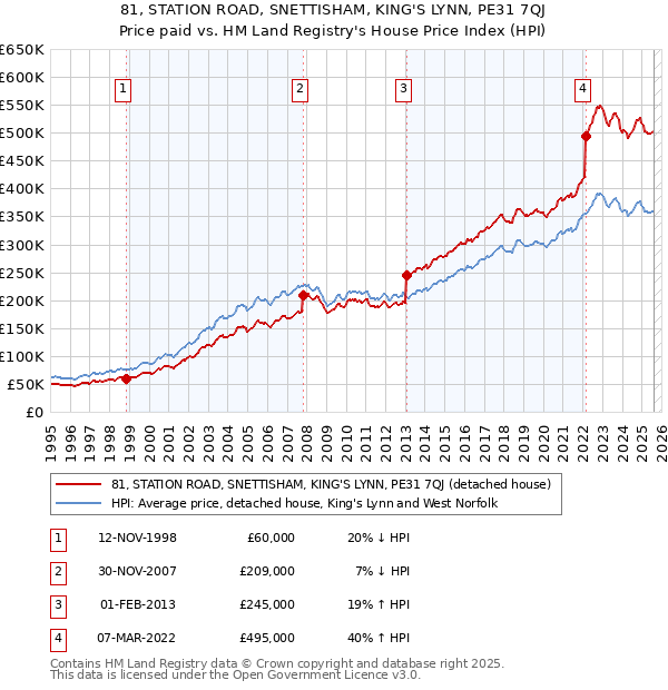 81, STATION ROAD, SNETTISHAM, KING'S LYNN, PE31 7QJ: Price paid vs HM Land Registry's House Price Index