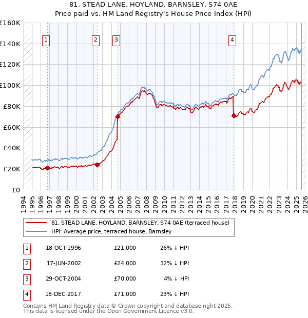 81, STEAD LANE, HOYLAND, BARNSLEY, S74 0AE: Price paid vs HM Land Registry's House Price Index
