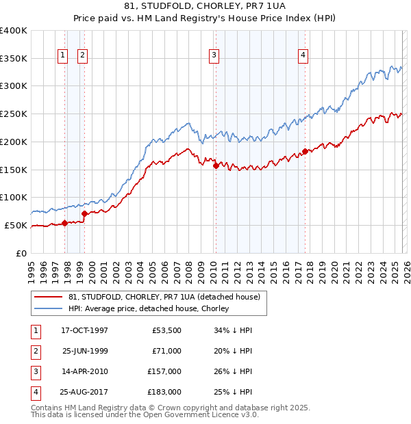 81, STUDFOLD, CHORLEY, PR7 1UA: Price paid vs HM Land Registry's House Price Index