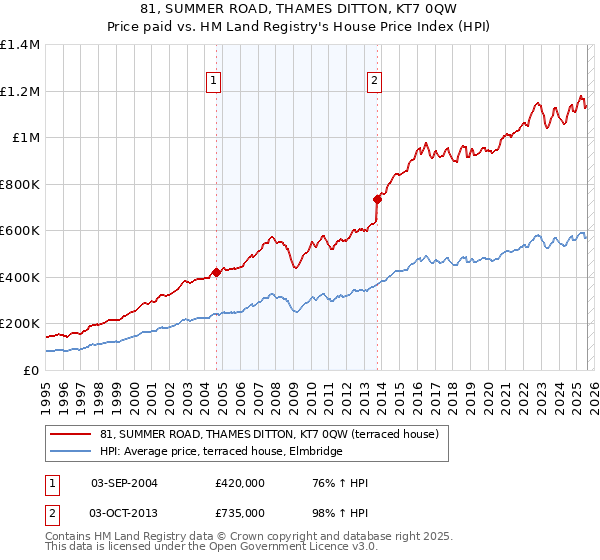 81, SUMMER ROAD, THAMES DITTON, KT7 0QW: Price paid vs HM Land Registry's House Price Index
