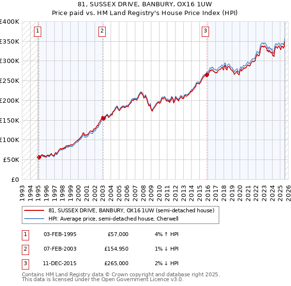 81, SUSSEX DRIVE, BANBURY, OX16 1UW: Price paid vs HM Land Registry's House Price Index
