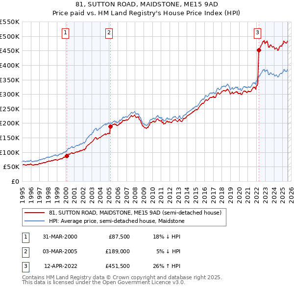 81, SUTTON ROAD, MAIDSTONE, ME15 9AD: Price paid vs HM Land Registry's House Price Index