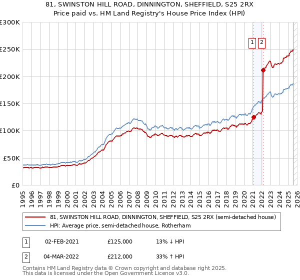 81, SWINSTON HILL ROAD, DINNINGTON, SHEFFIELD, S25 2RX: Price paid vs HM Land Registry's House Price Index