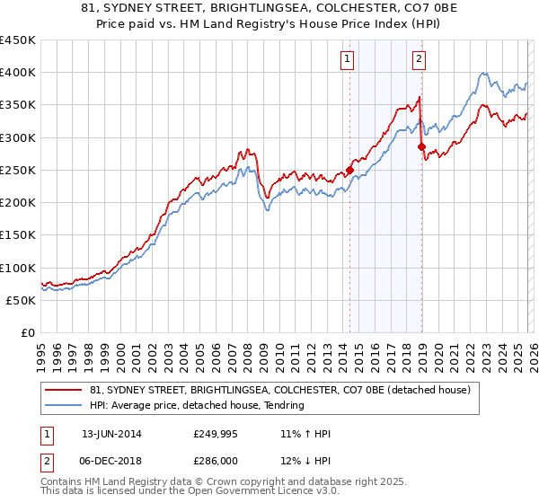 81, SYDNEY STREET, BRIGHTLINGSEA, COLCHESTER, CO7 0BE: Price paid vs HM Land Registry's House Price Index