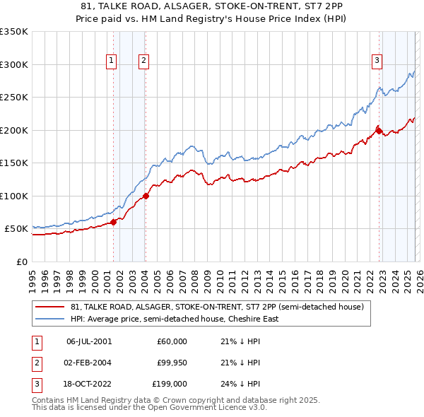 81, TALKE ROAD, ALSAGER, STOKE-ON-TRENT, ST7 2PP: Price paid vs HM Land Registry's House Price Index