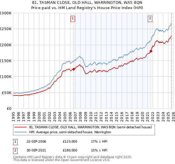 81, TASMAN CLOSE, OLD HALL, WARRINGTON, WA5 8QN: Price paid vs HM Land Registry's House Price Index