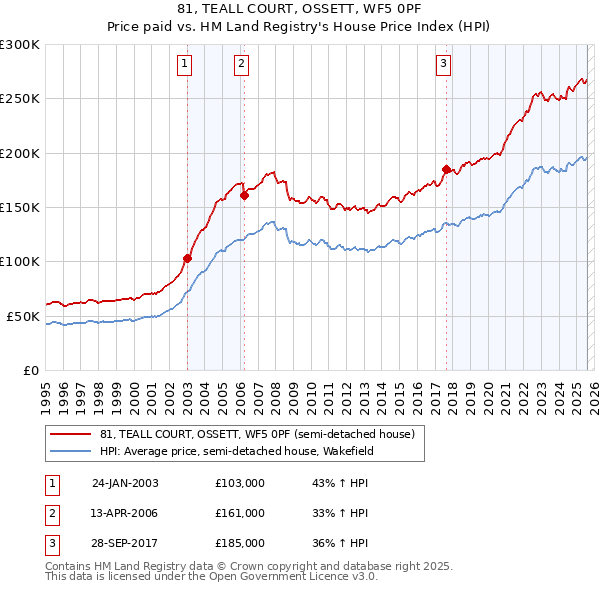 81, TEALL COURT, OSSETT, WF5 0PF: Price paid vs HM Land Registry's House Price Index