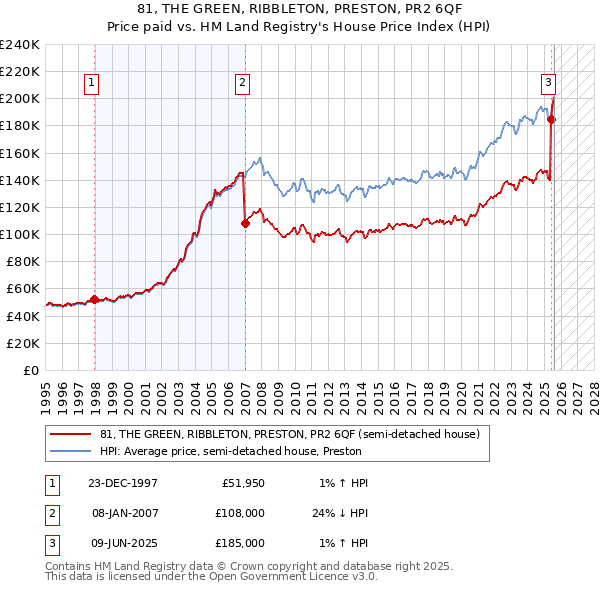81, THE GREEN, RIBBLETON, PRESTON, PR2 6QF: Price paid vs HM Land Registry's House Price Index
