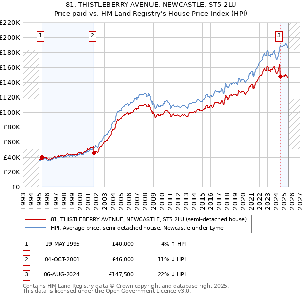 81, THISTLEBERRY AVENUE, NEWCASTLE, ST5 2LU: Price paid vs HM Land Registry's House Price Index
