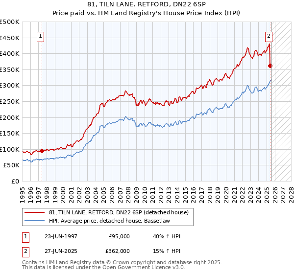 81, TILN LANE, RETFORD, DN22 6SP: Price paid vs HM Land Registry's House Price Index