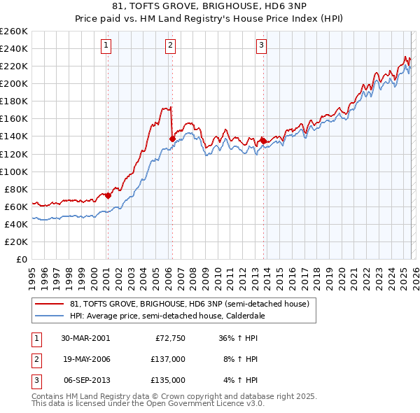 81, TOFTS GROVE, BRIGHOUSE, HD6 3NP: Price paid vs HM Land Registry's House Price Index