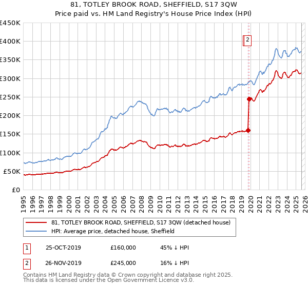 81, TOTLEY BROOK ROAD, SHEFFIELD, S17 3QW: Price paid vs HM Land Registry's House Price Index