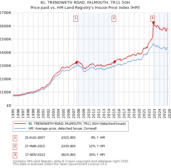 81, TRENOWETH ROAD, FALMOUTH, TR11 5GH: Price paid vs HM Land Registry's House Price Index