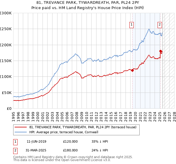 81, TREVANCE PARK, TYWARDREATH, PAR, PL24 2PY: Price paid vs HM Land Registry's House Price Index