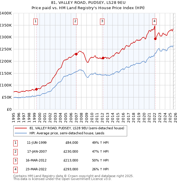 81, VALLEY ROAD, PUDSEY, LS28 9EU: Price paid vs HM Land Registry's House Price Index