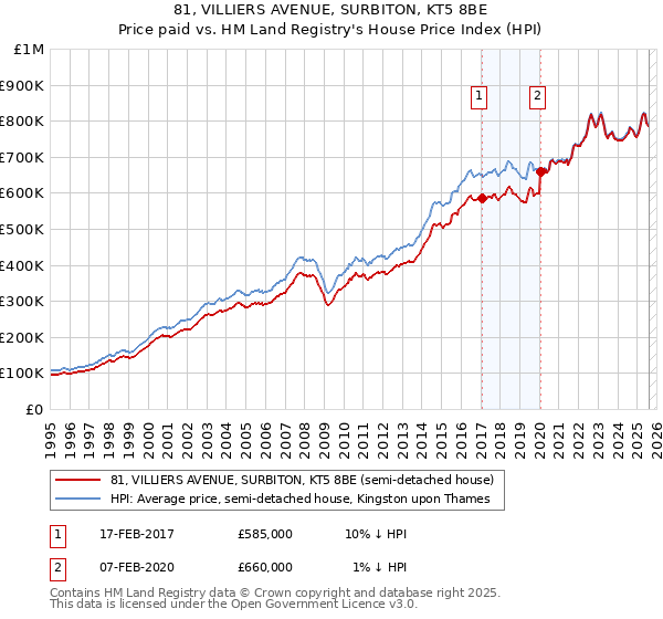 81, VILLIERS AVENUE, SURBITON, KT5 8BE: Price paid vs HM Land Registry's House Price Index