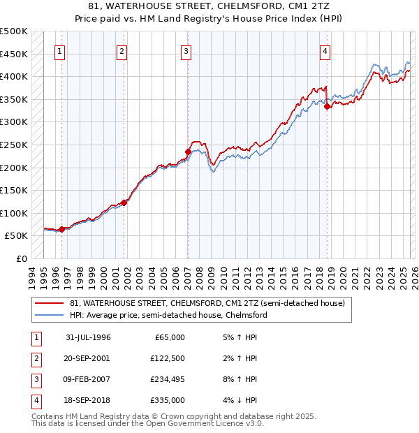81, WATERHOUSE STREET, CHELMSFORD, CM1 2TZ: Price paid vs HM Land Registry's House Price Index