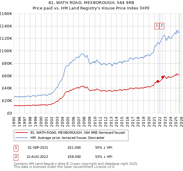 81, WATH ROAD, MEXBOROUGH, S64 9RB: Price paid vs HM Land Registry's House Price Index