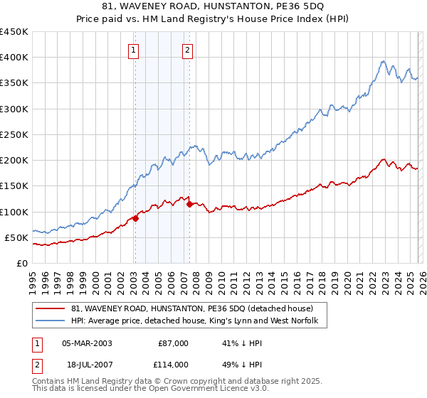 81, WAVENEY ROAD, HUNSTANTON, PE36 5DQ: Price paid vs HM Land Registry's House Price Index