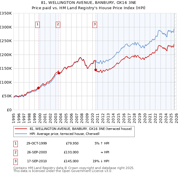 81, WELLINGTON AVENUE, BANBURY, OX16 3NE: Price paid vs HM Land Registry's House Price Index
