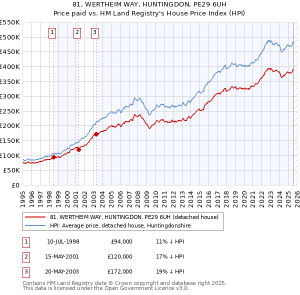 81, WERTHEIM WAY, HUNTINGDON, PE29 6UH: Price paid vs HM Land Registry's House Price Index