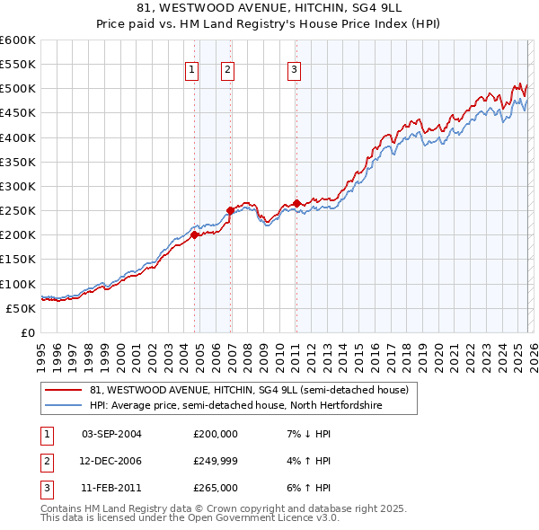 81, WESTWOOD AVENUE, HITCHIN, SG4 9LL: Price paid vs HM Land Registry's House Price Index