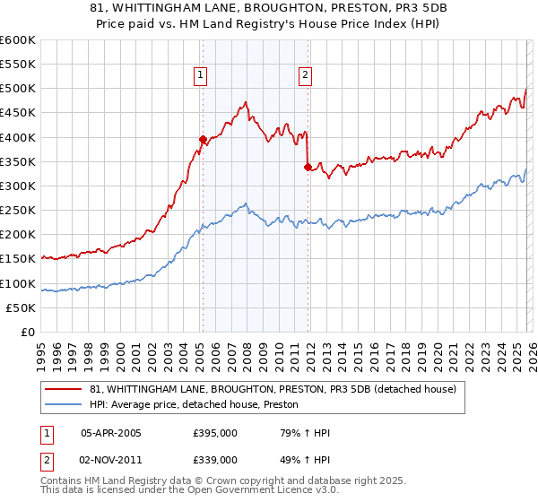 81, WHITTINGHAM LANE, BROUGHTON, PRESTON, PR3 5DB: Price paid vs HM Land Registry's House Price Index