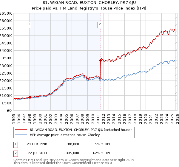 81, WIGAN ROAD, EUXTON, CHORLEY, PR7 6JU: Price paid vs HM Land Registry's House Price Index